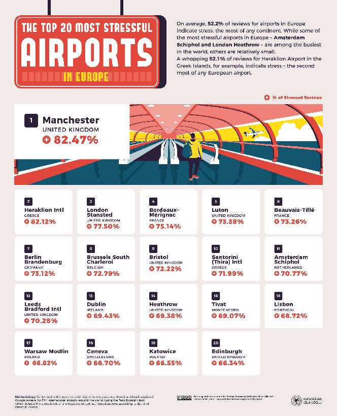 Najbardziej stresujące lotniska w Europie. Polskie porty wysoko w zestawieniu
