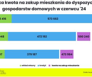 Ceny nieruchomości 2024