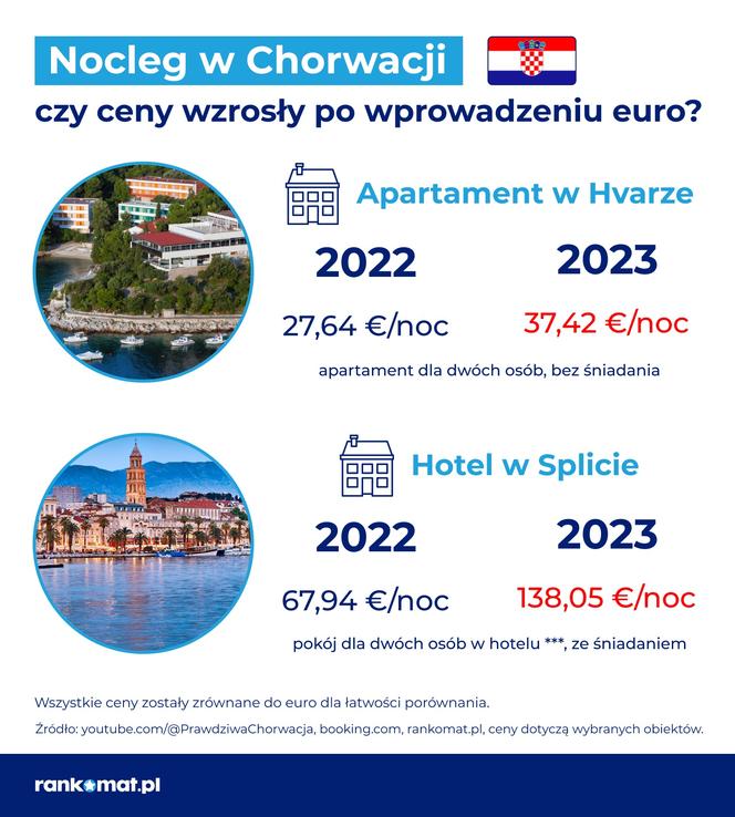 Chorwacja. Ceny noclegów 2023