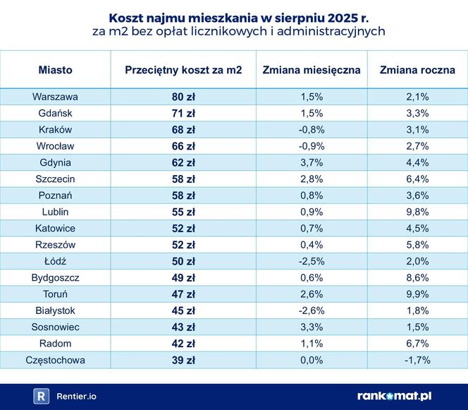 Koszty najmu mieszkania w Polsce