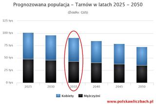 Tarnów się wyludnia. Prognozowana populacja miasta w latach 2025-2050