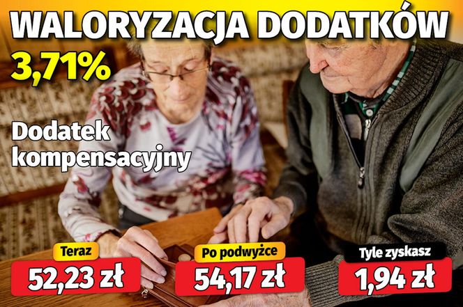 Waloryzacja dodatków do emerytur 3,71 proc.