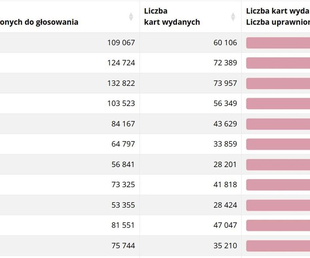 Frekwencja wyborcza w miastach woj. śląskim na godz. 17 