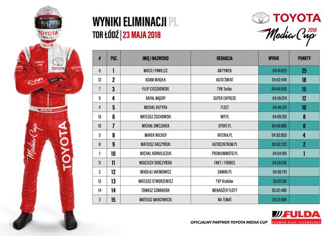 WYNIKI - Toyota Media Cup 2018, Race Challenge Tor Łódź