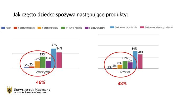 Wyniki badań akcji Uruchamiamy dzieciaki