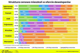 Ceny mieszkań w lutym 2024