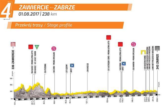 Tour de Pologne: IV Etap