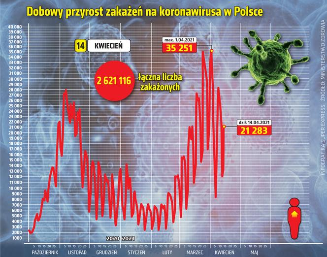 Koronawirus. W zachodniopomorskim zmarło aż 31 osób! Sprawdź, ile osób jest zakażonych