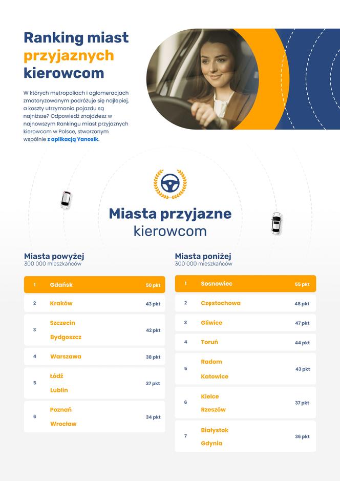 Ranking miast przyjaznych kierowcom. Gdzie jeździ się najlepiej? Łódź zaliczyła duży spadek