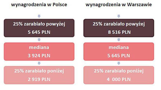 Wynagrodzenia Polska Warszawa