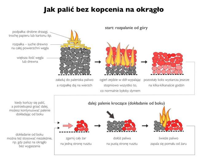 KOSZMAR! Tym tarnowianie palą w swoich piecach! Policja walczy ze smogiem 