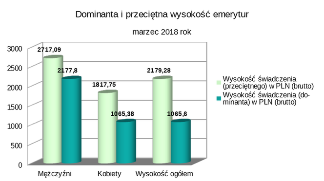Sytuacja emerytów w Polsce. Czy świadczenie wystarcza na normalne życie?