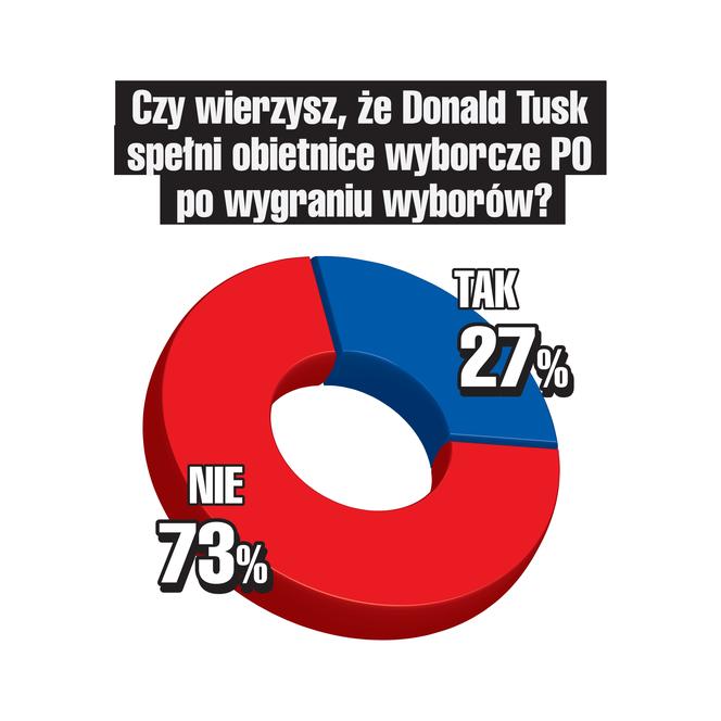 SONDAŻ Czy wierzysz, że Donald Tusk spełni obietnice wyborcze PO po wygraniu wyborów?