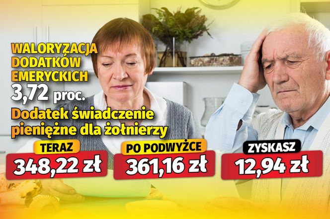 Waloryzacja dodatków emeryckich 3,72 proc.