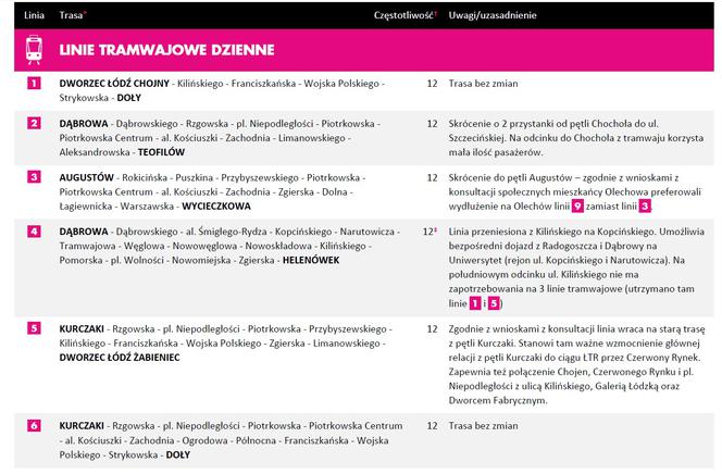 3 ZMIANY W KOMUNIKACJI MIEJSKIEJ W ŁODZI