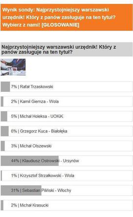 Wyniki głosowania na najprzystojniejszego warszawskiego urzędnika
