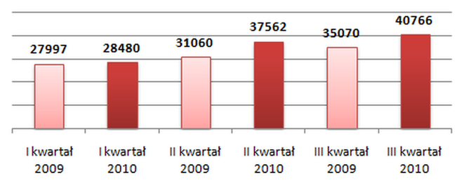 Porównanie ilości postępowań przetargowych z branży budowlanej ogłaszanych w 2009 i 2010 r.