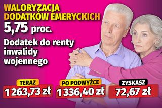 Waloryzacja dodatków emeryckich 5,75 proc.