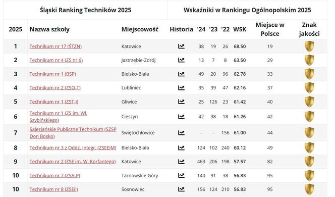 Ranking techników woj. śląskiego PERSPEKTYWY 2025
