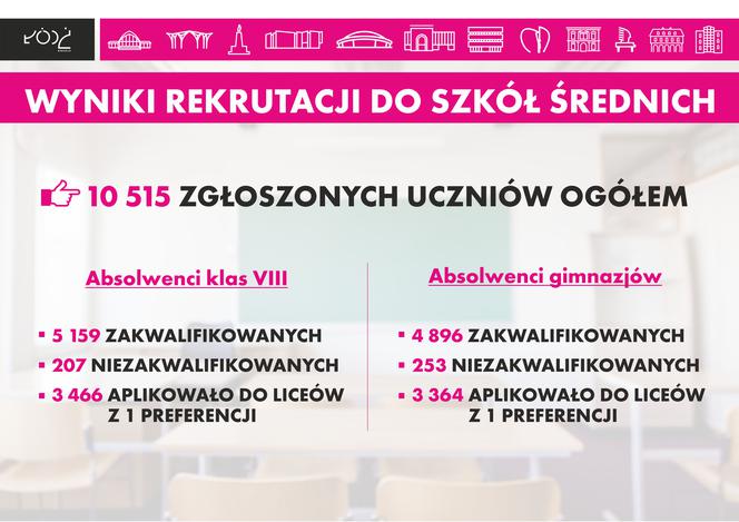 Wyniki rekrutacji w Łodzi