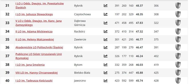 Ranking liceów w woj. śląskim PERSPEKTYWY 2025