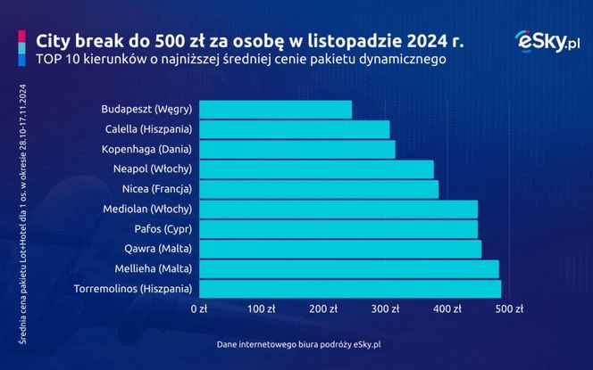 City break do 500 złotych za osobę w listopadzie 2024 r.