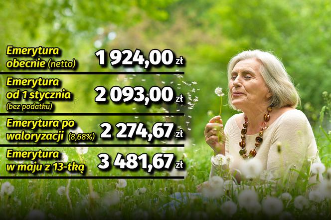 Waloryzacja emerytur (8,68proc.) z 13-tką w maju