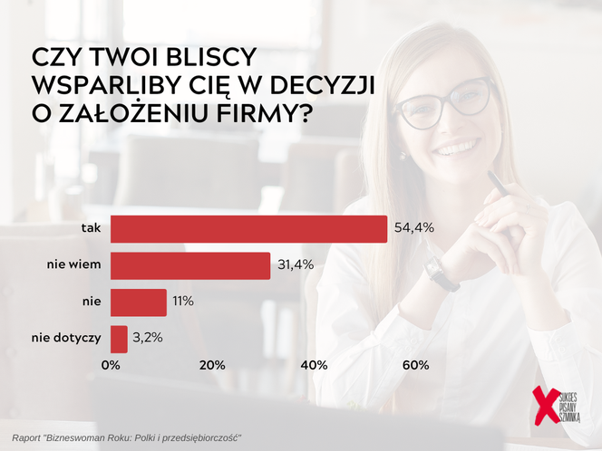 Kobiety w biznesie