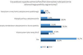 Tyle Polacy wydają na wakacje