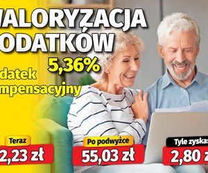 Takie dodatki emeryckie otrzymasz przy wskaźniku 5,36%