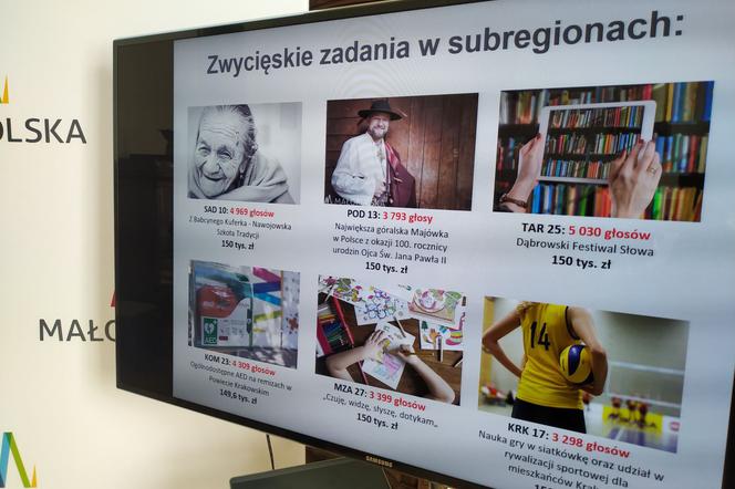 Budżet Obywatelski Małopolski 2019: Znamy wyniki!