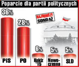 Najnowszy sondaż polityczny