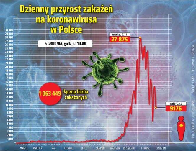 wirus polska przyrost dobowy 6.12.2020