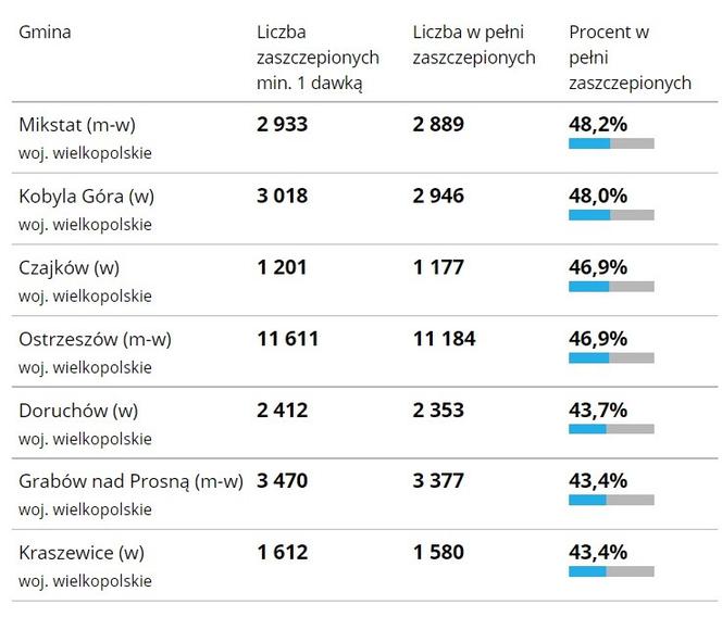 poziom zaszczepienia mieszkańców w gminach powiatu ostrzeszowskiego