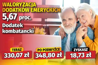 Waloryzacja dodatków do emerytur 5,67 proc. 