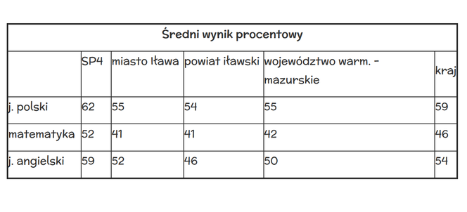 Egzaminy klas 8 iława sp4-1