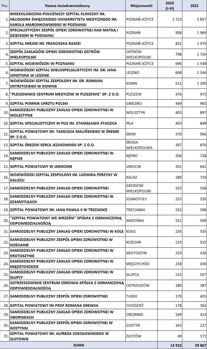 Oto ranking popularności porodówek w Wielkopolsce z liczbą porodów w pierwszym półroczu tego oraz w 2022 roku