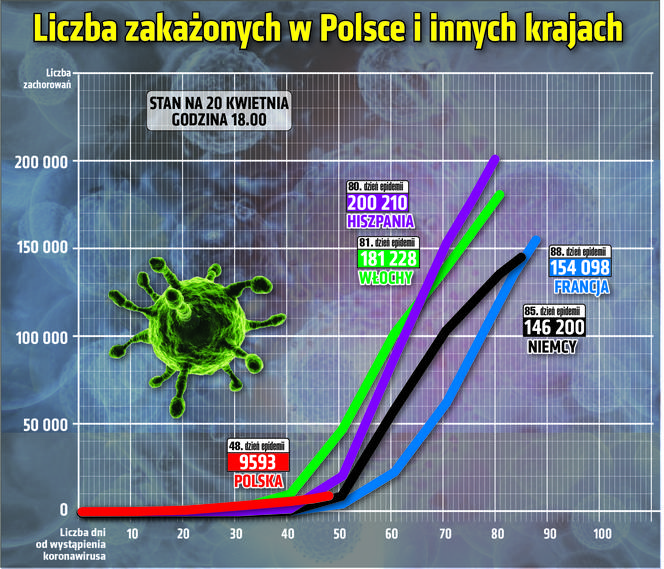 Koronawirus 20.04.2020 r, godz. 18. Zobacz aktualne wykresy i dane