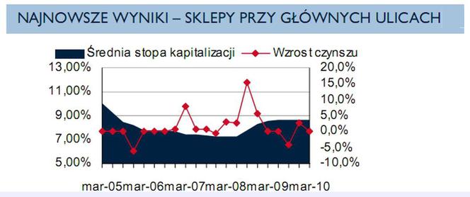 Najnowsze wyniki 0 sklepy przy głównych ulicach