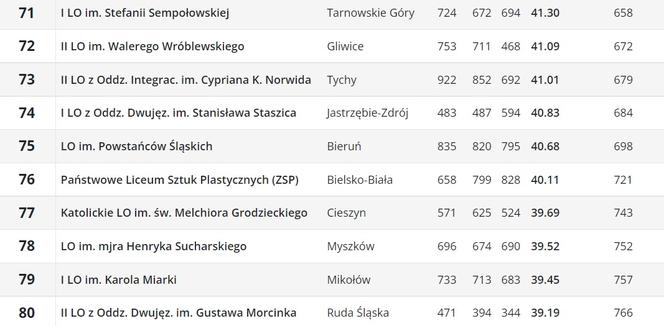 Perspektywy. Ranking liceów ogólnokształcących 2023. Województwo śląskie