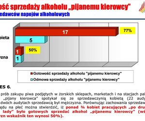 Sprzedają alkohol pijanym kierowcom. Niepokojące wyniki raportu zleconego przez Żory