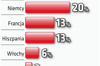 Polska wygra EURO