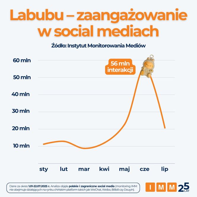 Labubu hitem internetu? Wiemy, ile treści w mediach wygenerowały słynne maskotki [RAPORT]