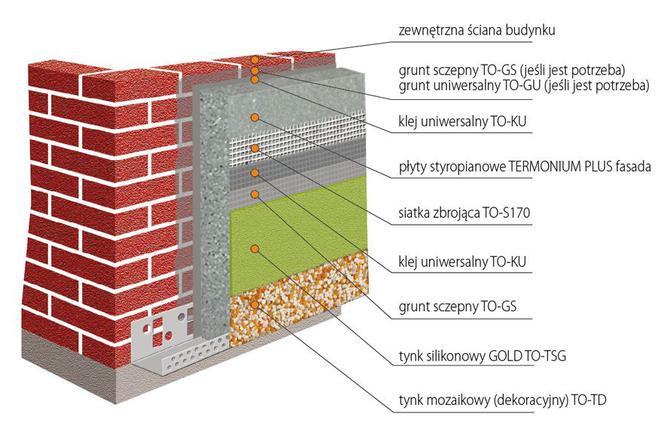 Ocieplenie ścian, metoda lekka mokra
