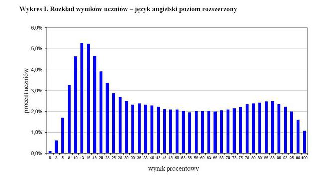 Wyniki egzaminu gimnazjalnego 2012 - JĘZYK ANGIELSKI, poziom rozszerzony