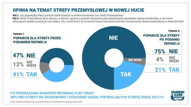 Opinia na temat powstania Strefy Przemysłowej w Nowej Hucie