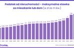 Podatek od nieruchomości 2025