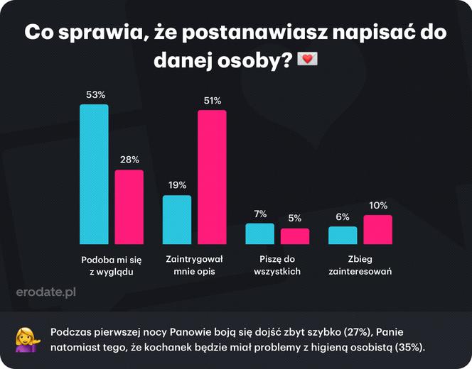 Jak kochają się Polacy?