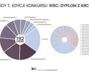 Dyplom z Archicadem - wyniki konkursu w VII edycji