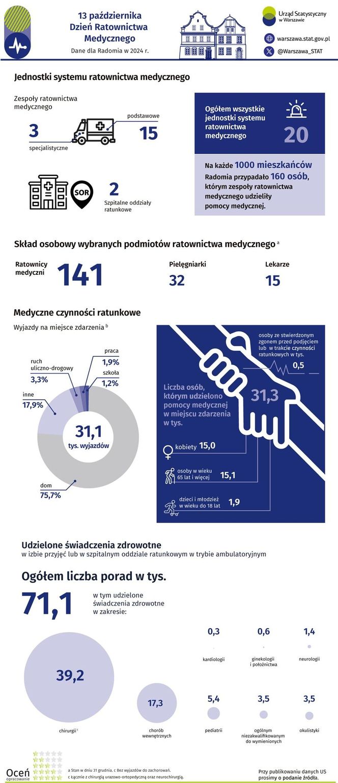 Dzień Ratownictwa Medycznego - Dane Urzędu Statystycznego w Warszawie